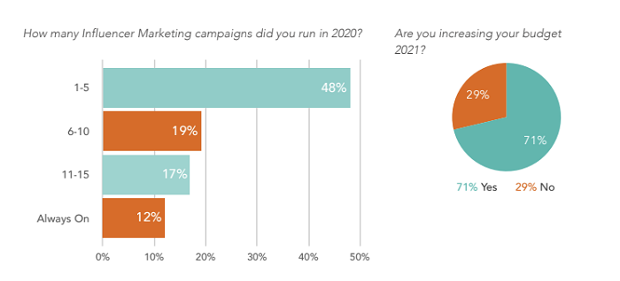 Linqia influencer marketing report