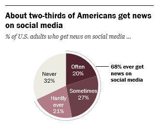 Social media news consumption chart