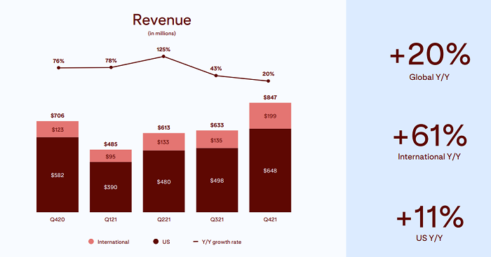 Pinterest Q4 2021