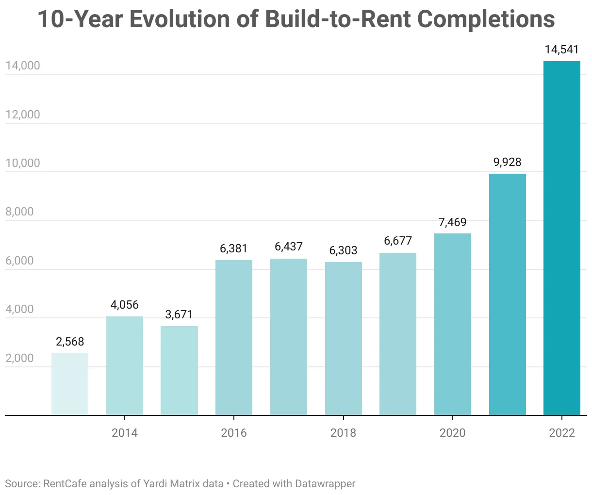 A chart of new single-family build-to-rent construction over the last 10 years.