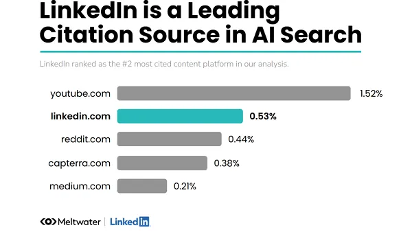 LinkedIn Meltwater AI report
