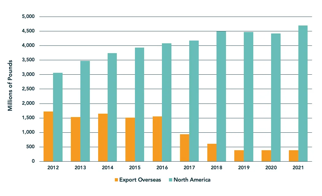 A chart showing the volume of plastic recycling exports over time.