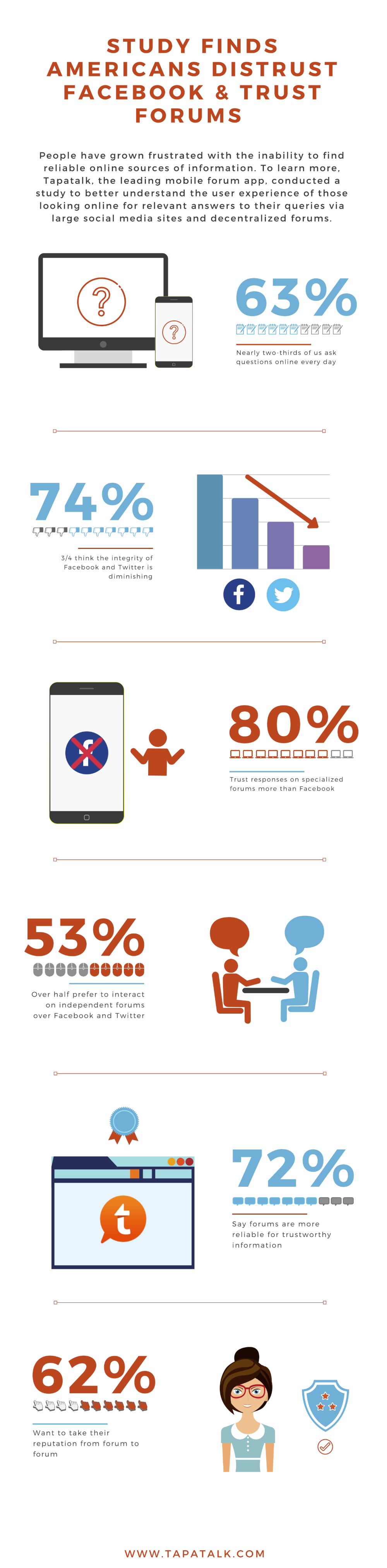 Social media trust survey results