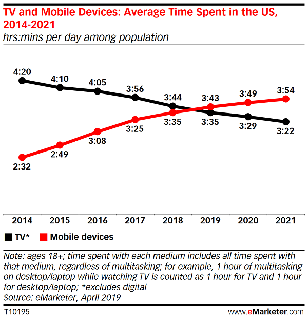 Mobile vs TV time spent chart