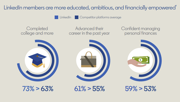 LinkedIn financial services marketing guide