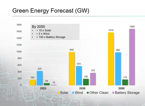 Graphic chart