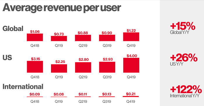 Pinterest Q4 ARPU