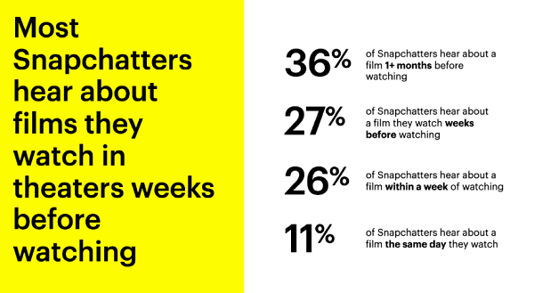 Snapchat movies data