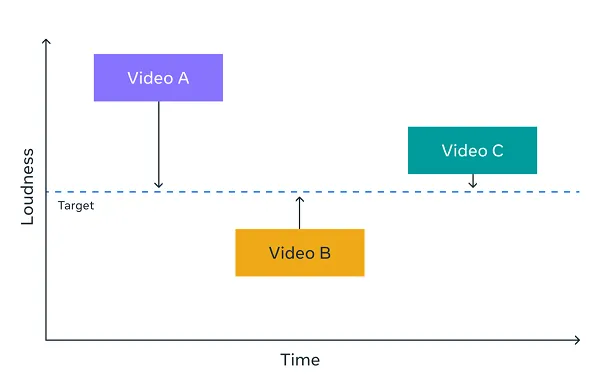 Meta audio consistency update