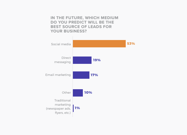 SMT State of Social Lead Generation 2019