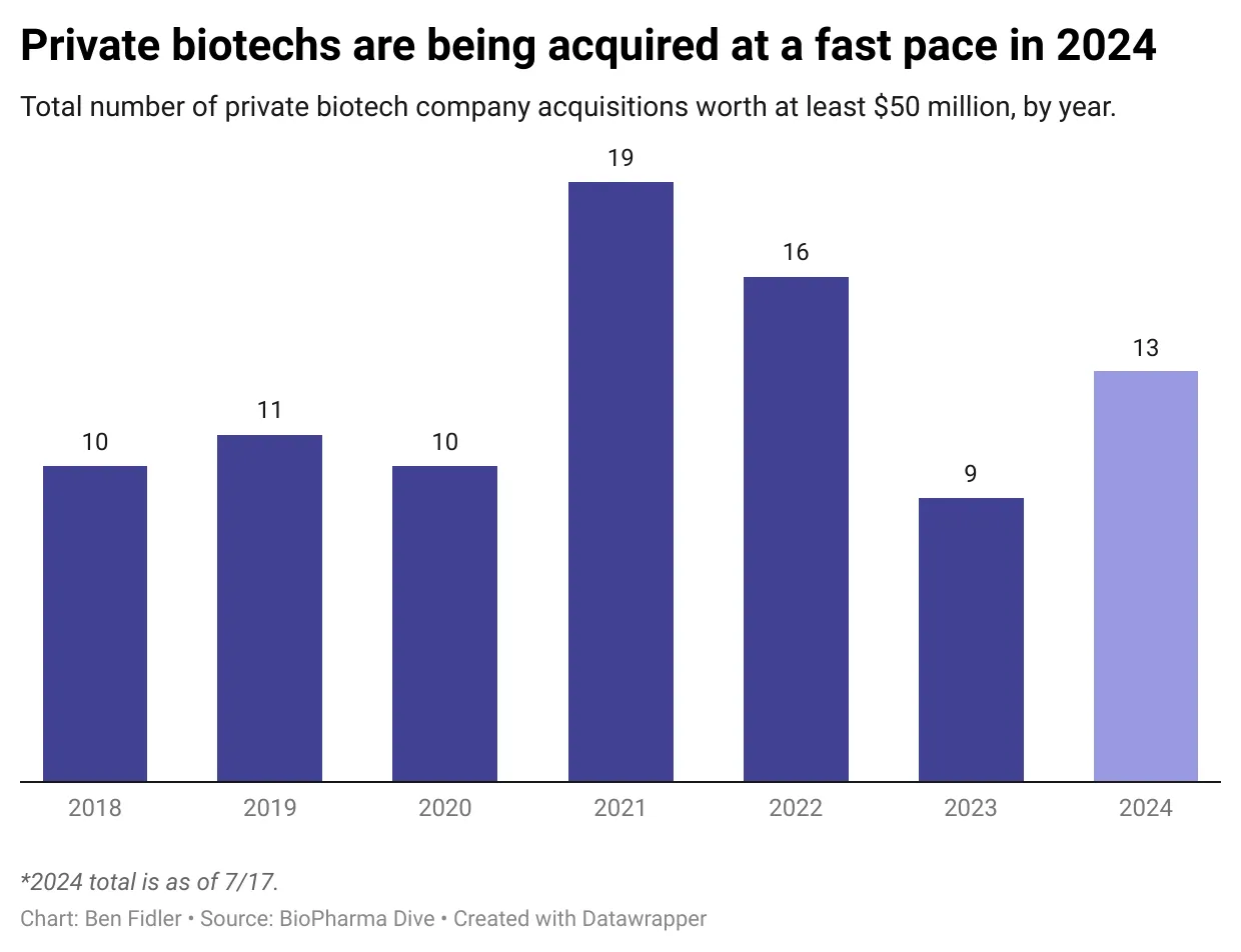 A chart showing the yearly number of biotech startup acquisitions worth at least $50 million.