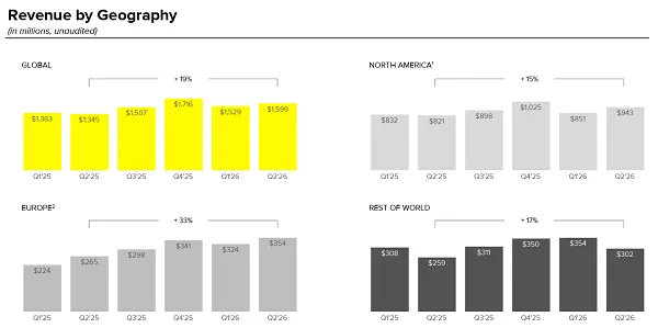 Snap posts modest Q2 user and revenue increases