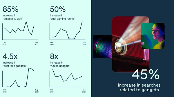 Pinterest gadget trends
