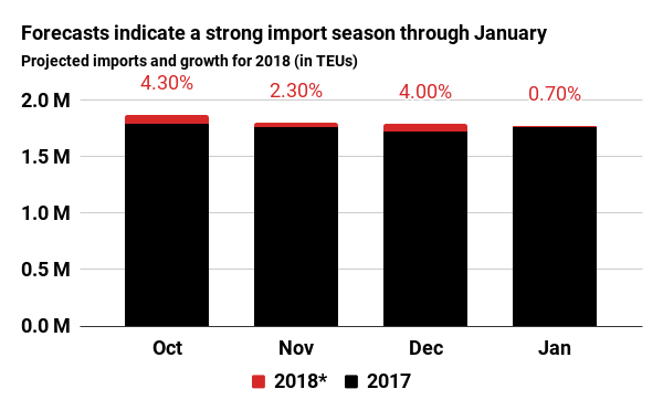 Forecasts indicate a strong import season through January