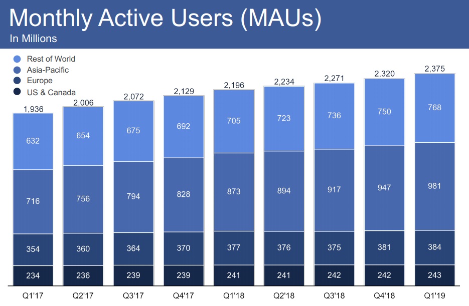 Facebook Q1 2019 MAU chart