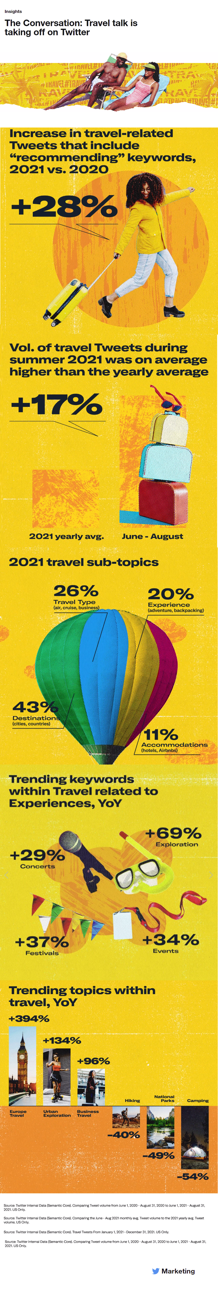 Twitter Travel Trends