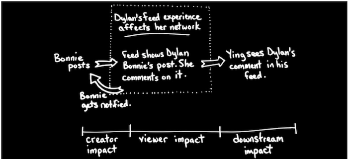 LinkedIn feed optimization algorithm