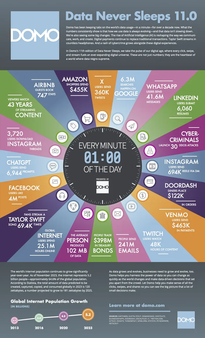 Domo Data Never Sleeps report