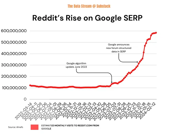 Reddit SERP presence