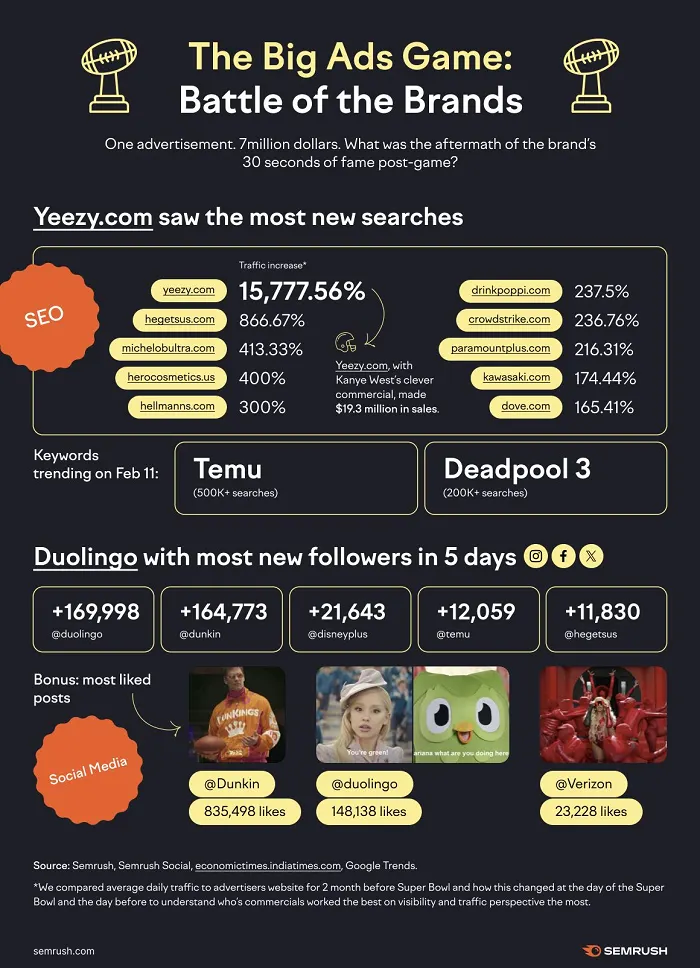 SEMRush Super Bowl research