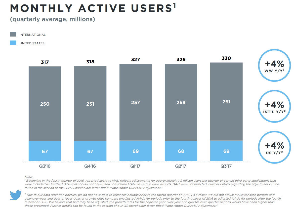 Twitter Posts Increases in Users and Revenue in Q3, Beating Market expectations | Social Media Today
