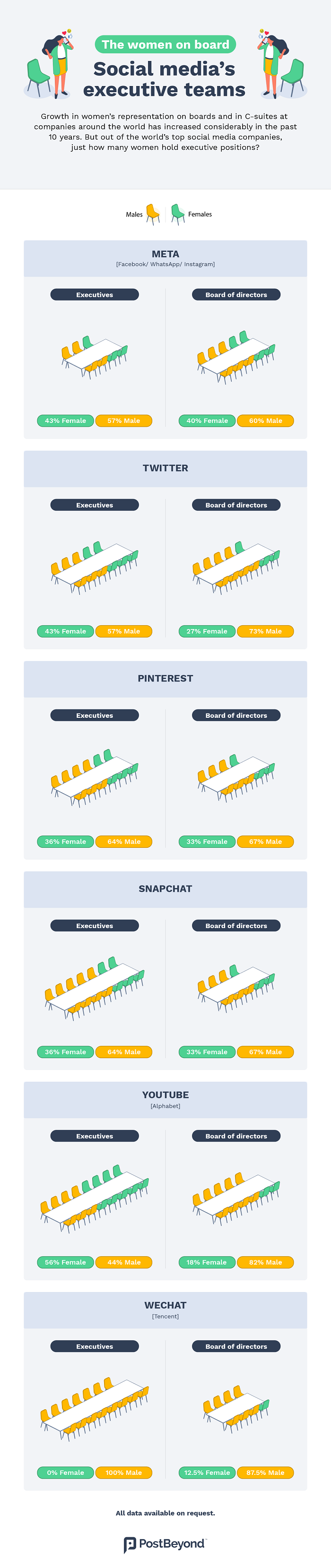 Gender representation in social media leadership infographic