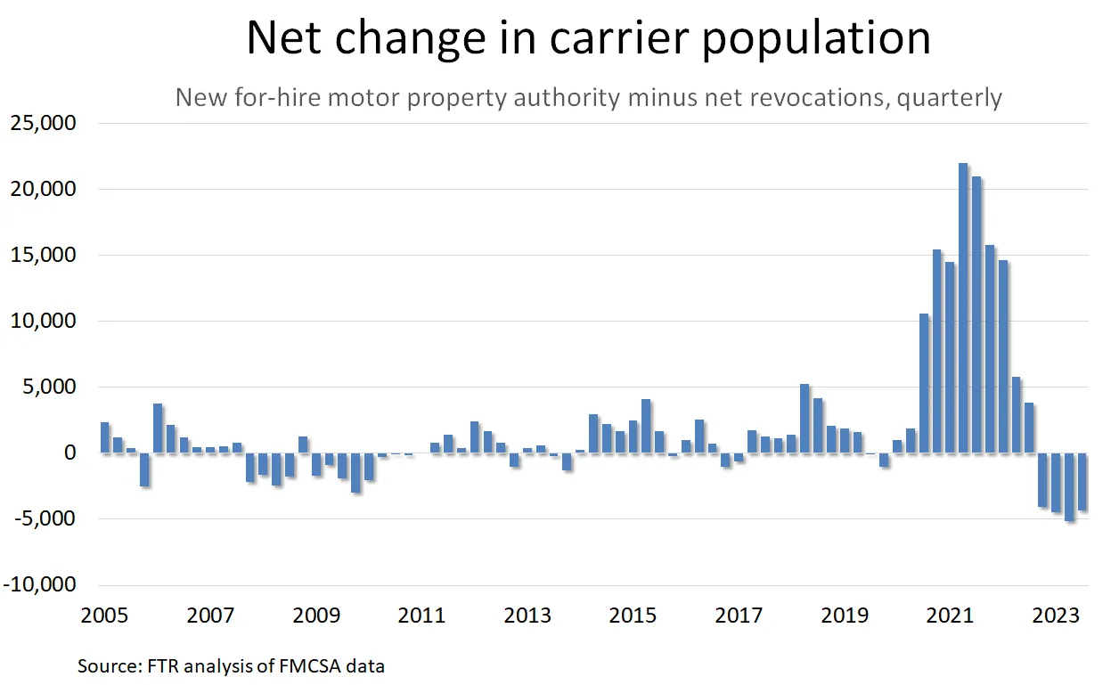 FMCSA data compiled by FTR showing overall change in operating authority.