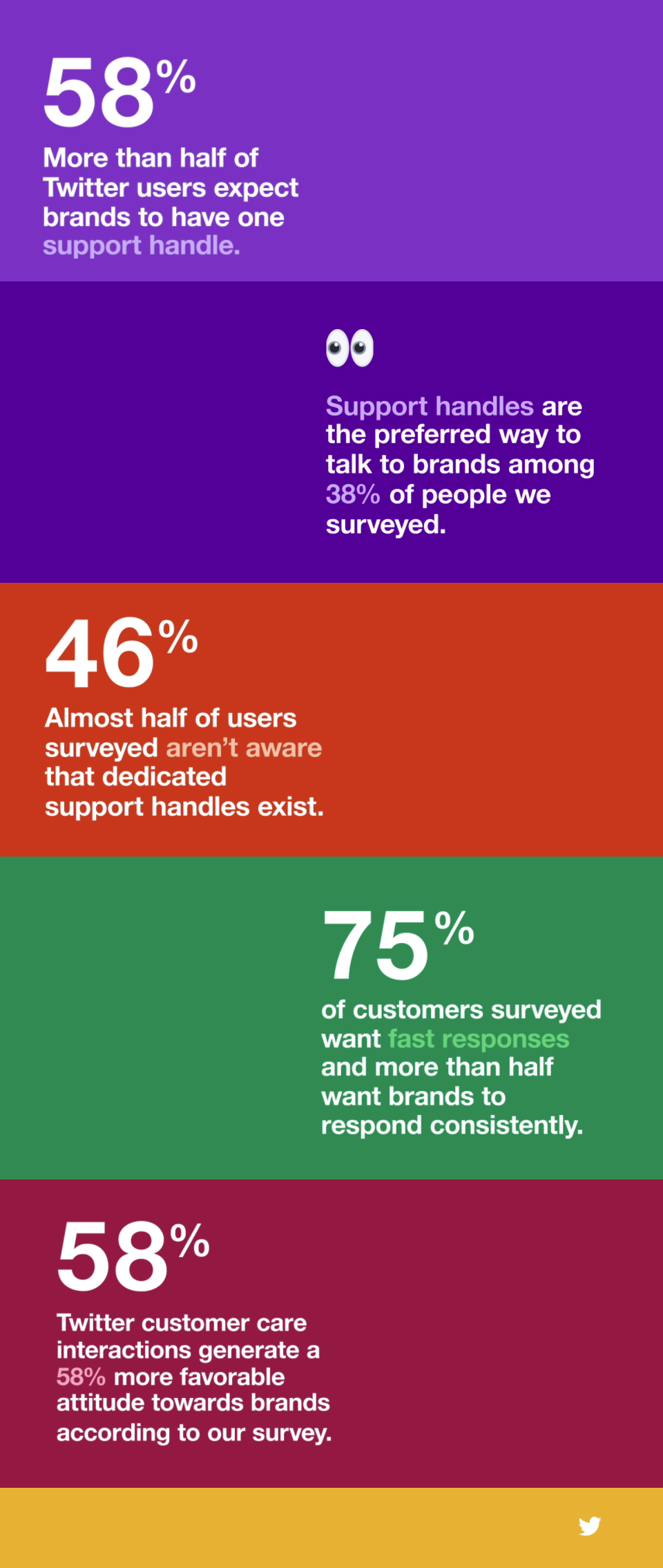 Twitter customer care report