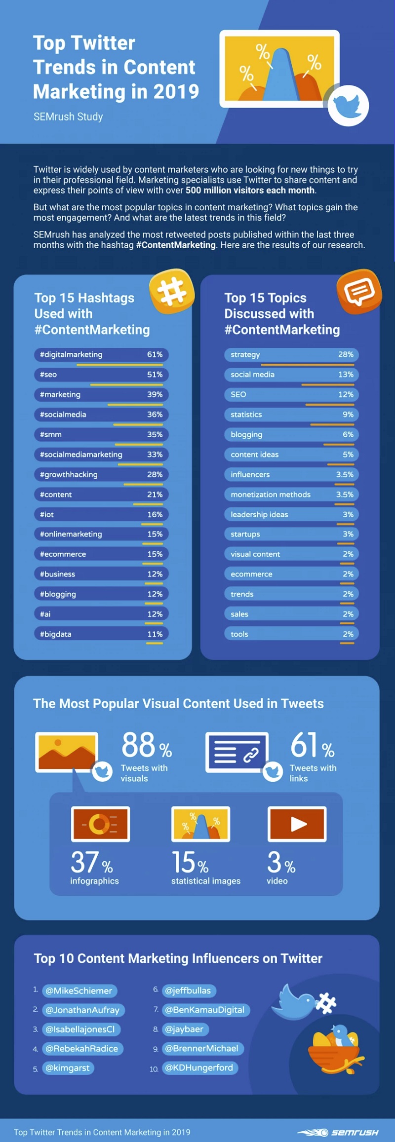Infographic looks at key content marketing trends on Twitter