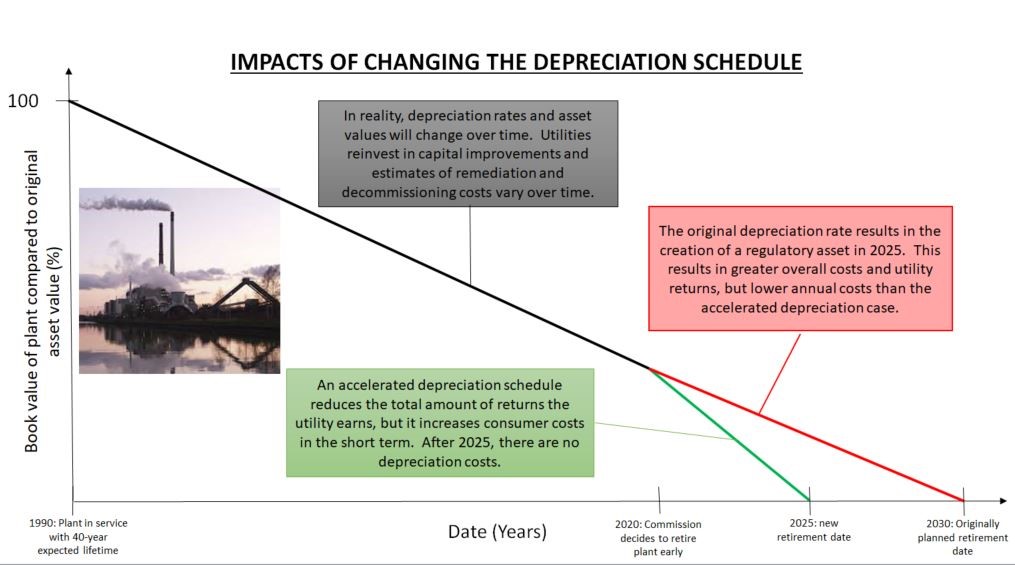 An illustrative timeline of the impacts of accelerated depreciation on the value remaining in utility rates