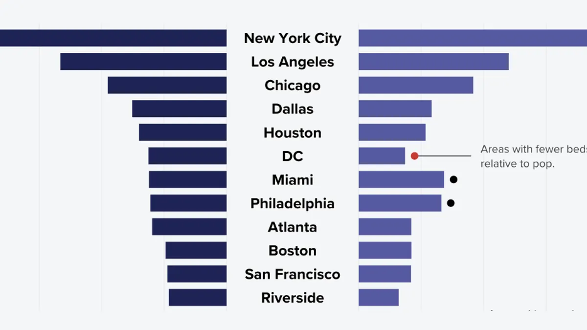 Chart of population vs bed capacity in top 20 metros