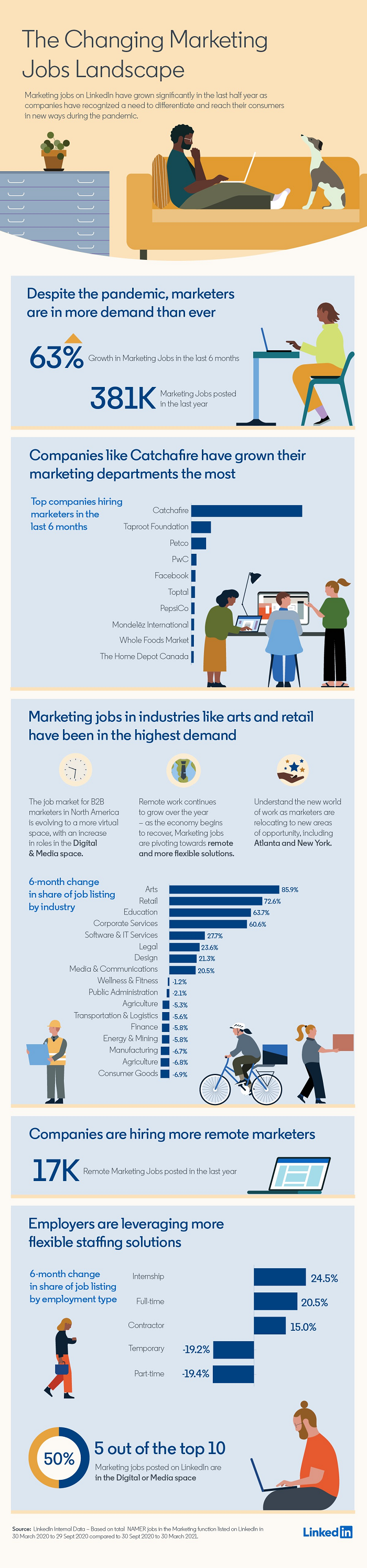 LinkedIn Marketing Landscape data overview