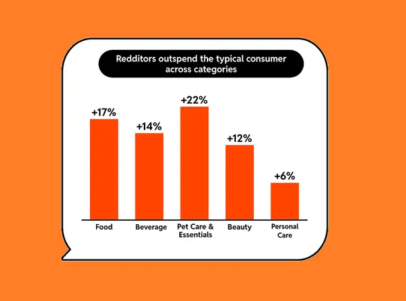 Reddit highlights rising opportunities for CPG marketers