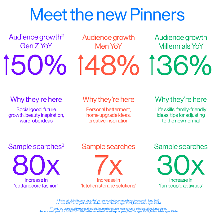 Pinterest usage trends