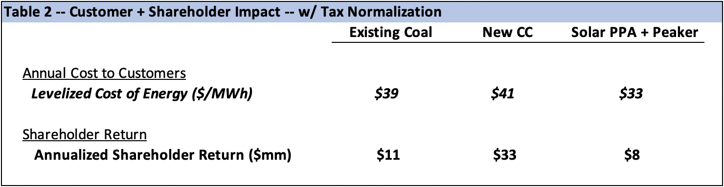 ITC solar tax normalization table 2