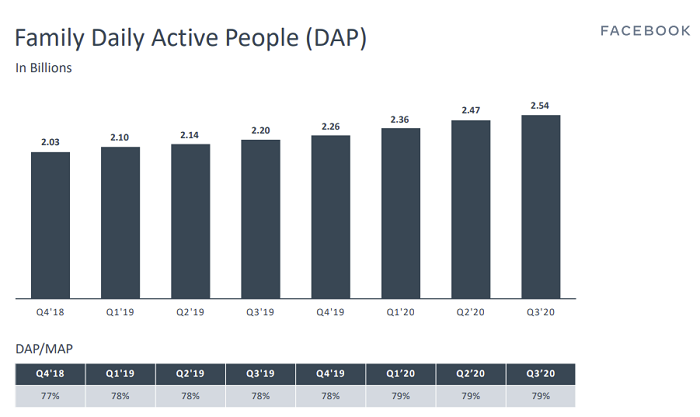 Facebook Q3 2020 - DAP
