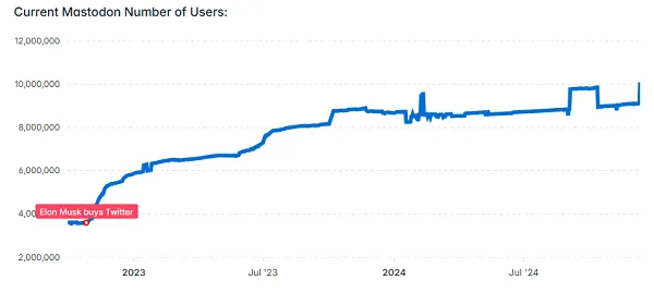 Mastodon users