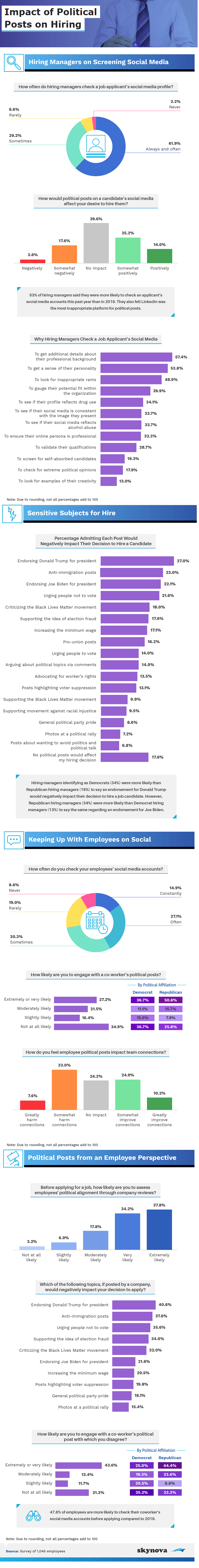 Results of survey into how employers are using social media as a research tool