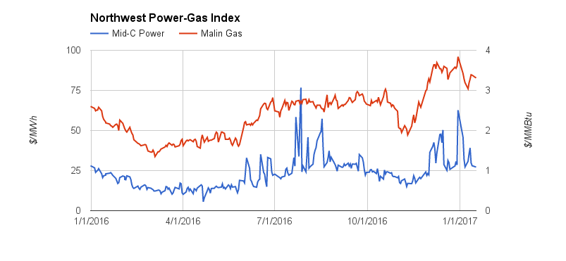 Northwest Power Gas Index