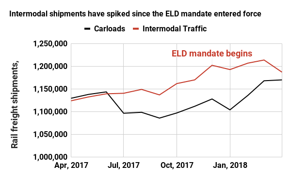 Intermodal shipments have spiked since the ELD mandate entered force