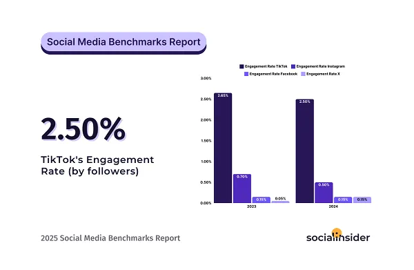 Report Looks at Average Social Media Post Performance in the Major Apps