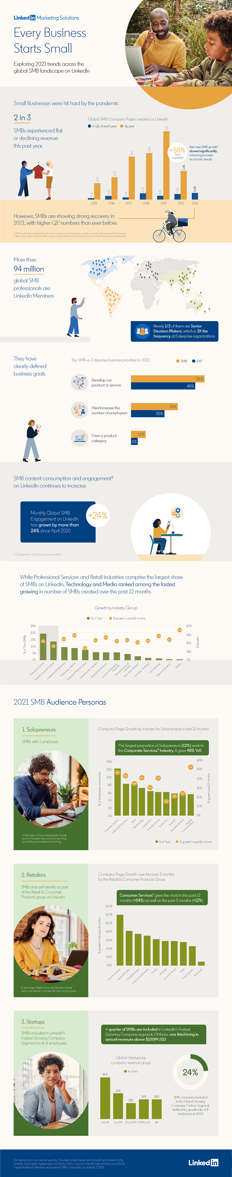 LinkedIn SMB survey 2021