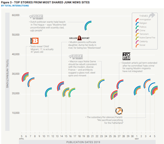 Chart shows fake news reports based on shares