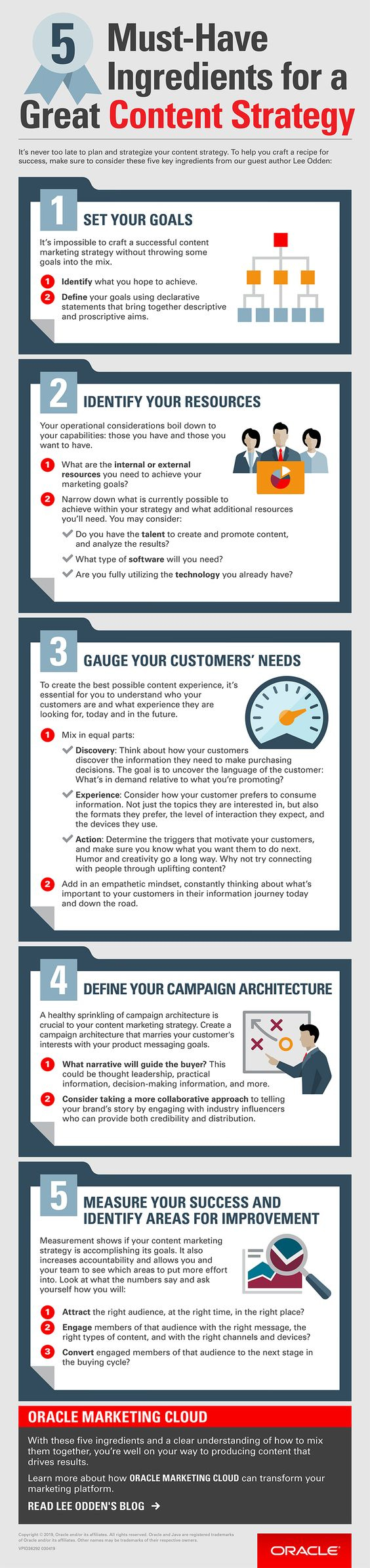 Infographic outlines key content marketing elements