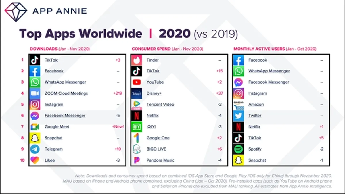 App Annie 2020 report
