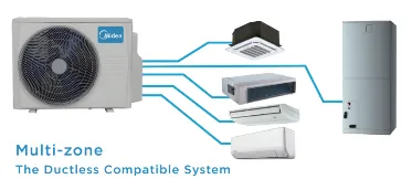 An illustration demonstrating the options available for the Midea Residential HVAC system.