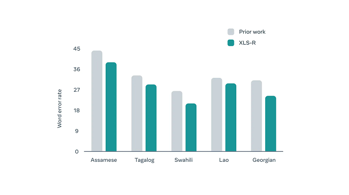 Facebook speech recognition performance