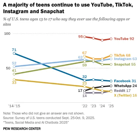 Pew Research teen social media use