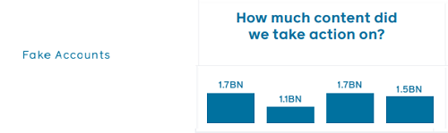 Facebook Community Standards Report