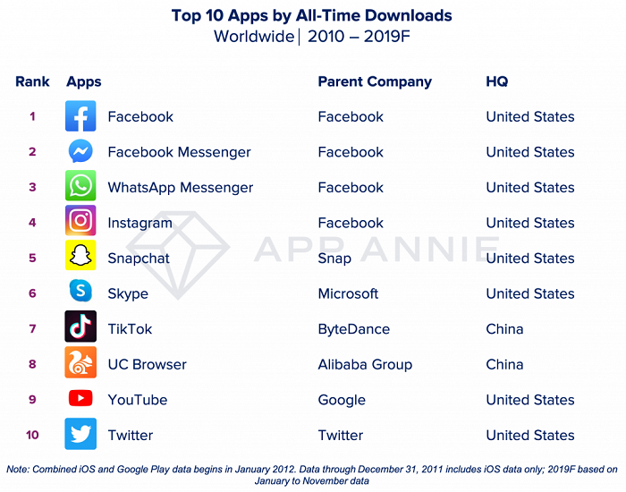 App Annie downloads listing